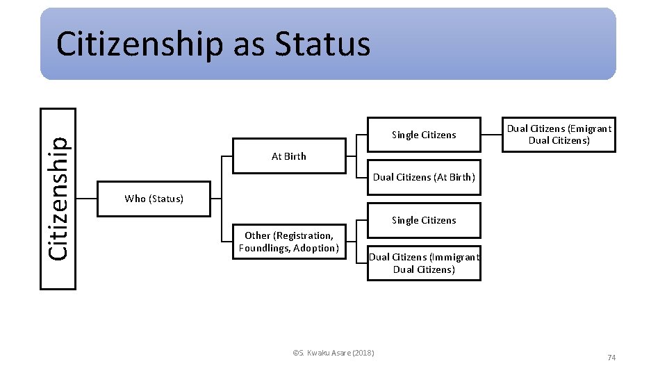 Citizenship as Status Single Citizens Dual Citizens (Emigrant Dual Citizens) At Birth Dual Citizens