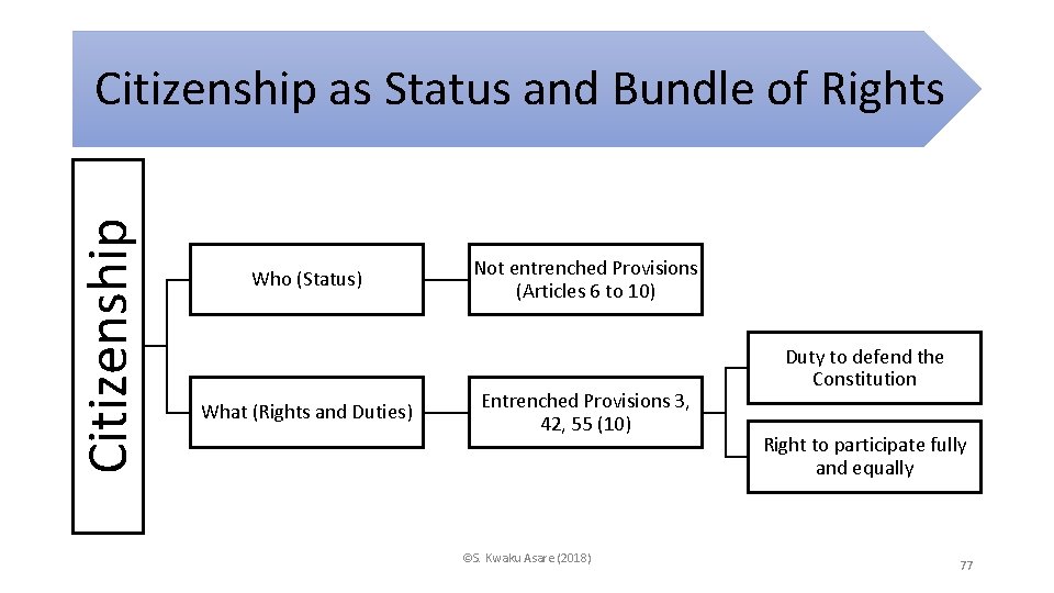 Citizenship as Status and Bundle of Rights Who (Status) What (Rights and Duties) Not