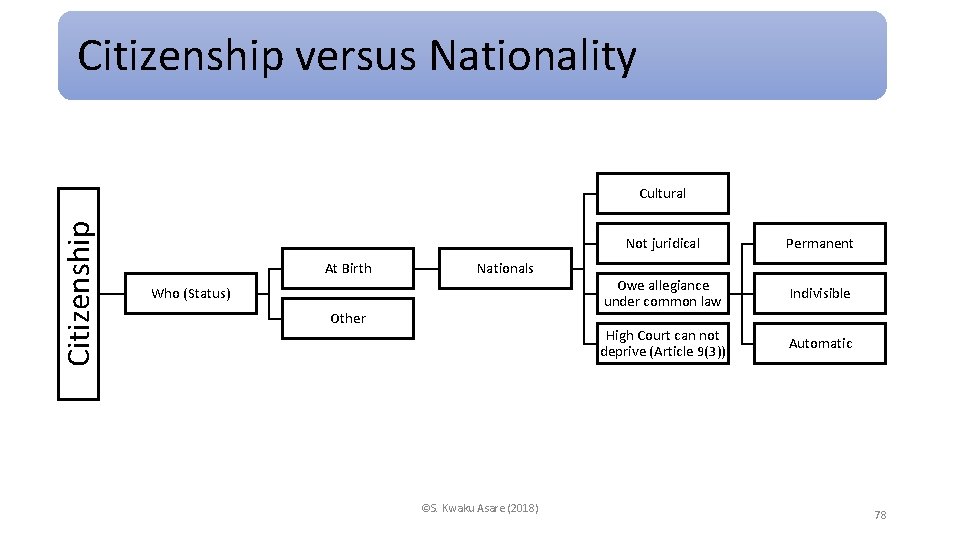 Citizenship versus Nationality Citizenship Cultural At Birth Nationals Who (Status) Other ©S. Kwaku Asare
