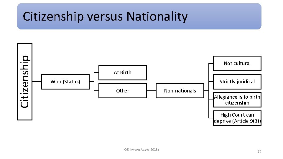 Citizenship versus Nationality Not cultural At Birth Who (Status) Strictly juridical Other Non-nationals Allegiance