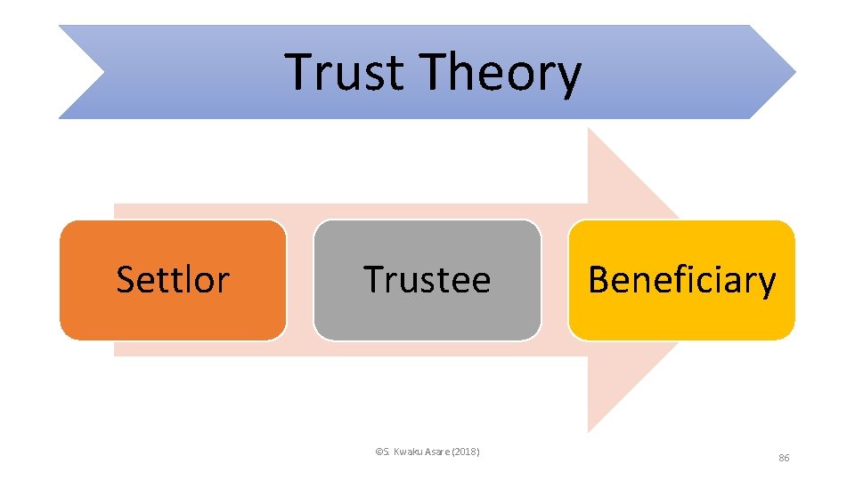 Trust Theory Settlor Trustee ©S. Kwaku Asare (2018) Beneficiary 86 