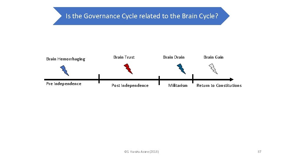 Data. Is the Governance Cycle related to the Brain Cycle? Evolution Timeline Brain Hemorrhaging