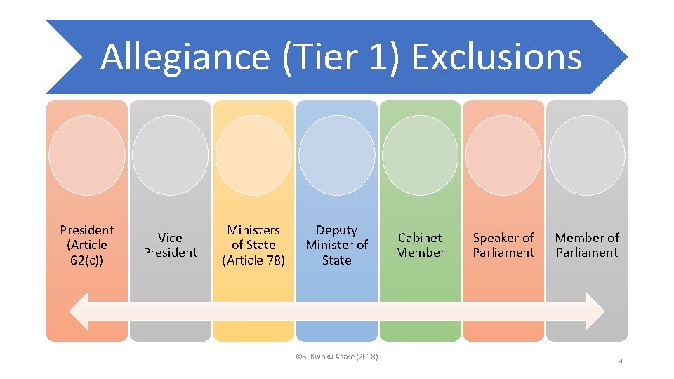 Allegiance (Tier 1) Exclusions President (Article 62(c)) Vice President Ministers of State (Article 78)