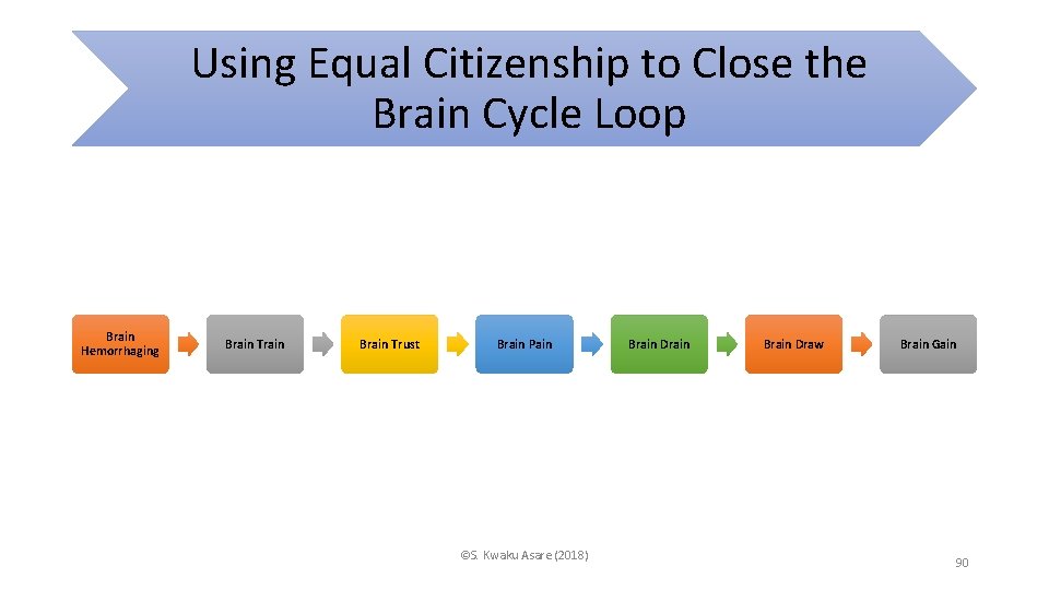 Using Equal Citizenship to Close the Brain Cycle Loop Brain Hemorrhaging Brain Train Brain