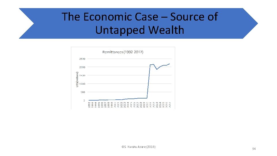 The Economic Case – Source of Untapped Wealth ©S. Kwaku Asare (2018) 94 