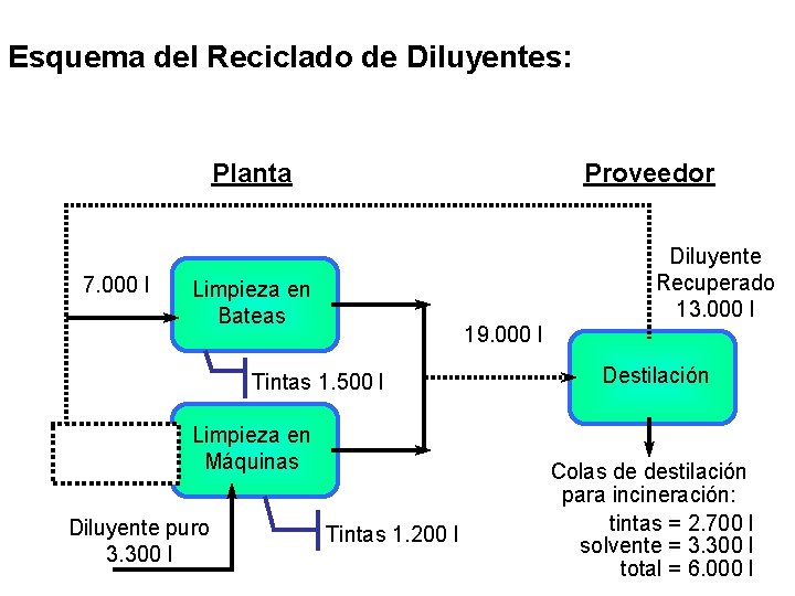 Esquema del Reciclado de Diluyentes: Planta Proveedor Antes 7. 000 l Diluyente Recuperado 13. Esquema del Reciclado de Diluyentes: Planta Proveedor Antes 7. 000 l Diluyente Recuperado 13.