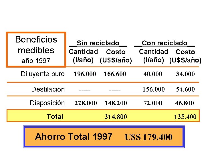 Beneficios medibles año 1997 Diluyente puro __Sin reciclado__ __Con reciclado__ Cantidad Costo (l/año) (U$S/año) Beneficios medibles año 1997 Diluyente puro __Sin reciclado__ __Con reciclado__ Cantidad Costo (l/año) (U$S/año)