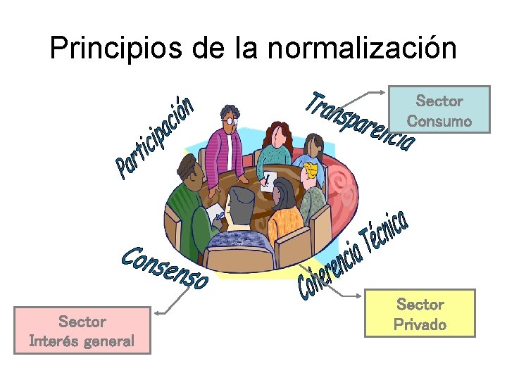 Principios de la normalización Sector Consumo Sector Interés general Sector Privado Principios de la normalización Sector Consumo Sector Interés general Sector Privado