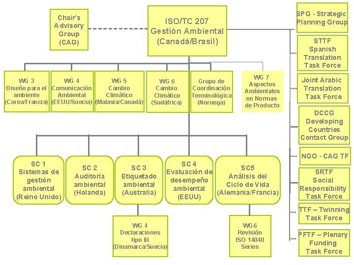 Chair’s Advisory Group (CAG) SPG - Strategic Planning Group ISO/TC 207 Gestión Ambiental (Canadá/Brasil) Chair’s Advisory Group (CAG) SPG - Strategic Planning Group ISO/TC 207 Gestión Ambiental (Canadá/Brasil)