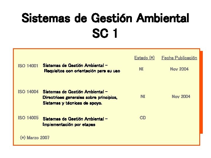 Sistemas de Gestión Ambiental SC 1 Estado(*)(*) Estado ISO 14001 Sistemas de Gestión Ambiental Sistemas de Gestión Ambiental SC 1 Estado(*)(*) Estado ISO 14001 Sistemas de Gestión Ambiental