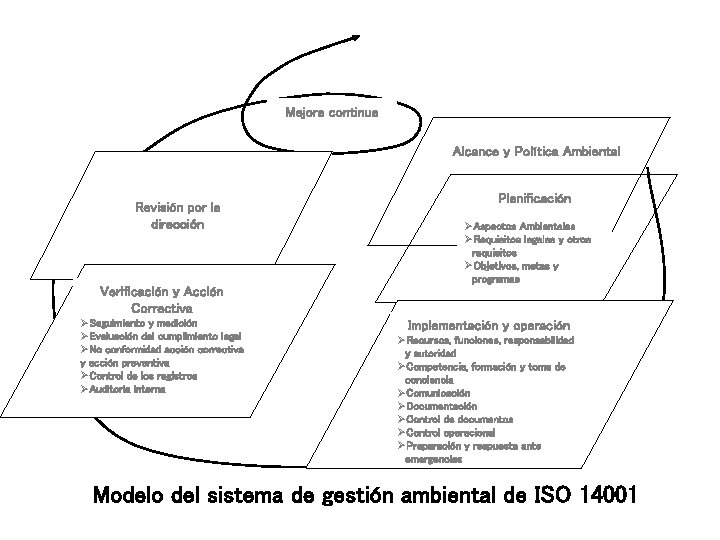 Mejora continua Alcance y Política Ambiental Revisión por la dirección Verificación y Acción Correctiva Mejora continua Alcance y Política Ambiental Revisión por la dirección Verificación y Acción Correctiva