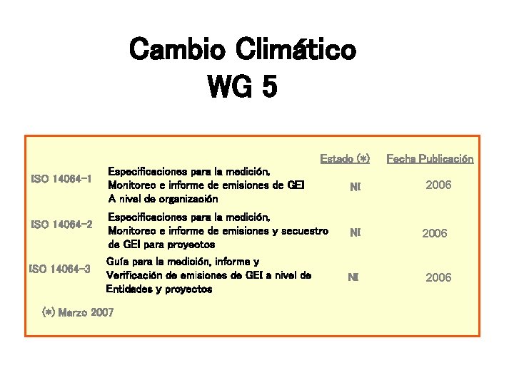 Cambio Climático WG 5 Estado (*) ISO 14064 -1 ISO 14064 -2 ISO 14064 Cambio Climático WG 5 Estado (*) ISO 14064 -1 ISO 14064 -2 ISO 14064