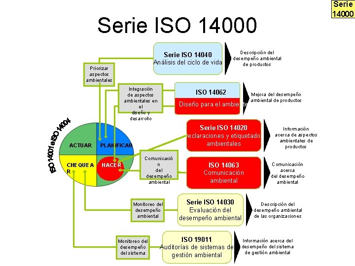 Serie 14000 Serie ISO 14040 Análisis del ciclo de vida Priorizar aspectos ambientales Integración Serie 14000 Serie ISO 14040 Análisis del ciclo de vida Priorizar aspectos ambientales Integración