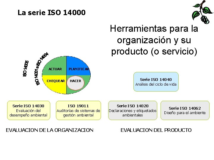 La serie ISO 14000 Herramientas para la organización y su producto (o servicio) ACTUAR La serie ISO 14000 Herramientas para la organización y su producto (o servicio) ACTUAR
