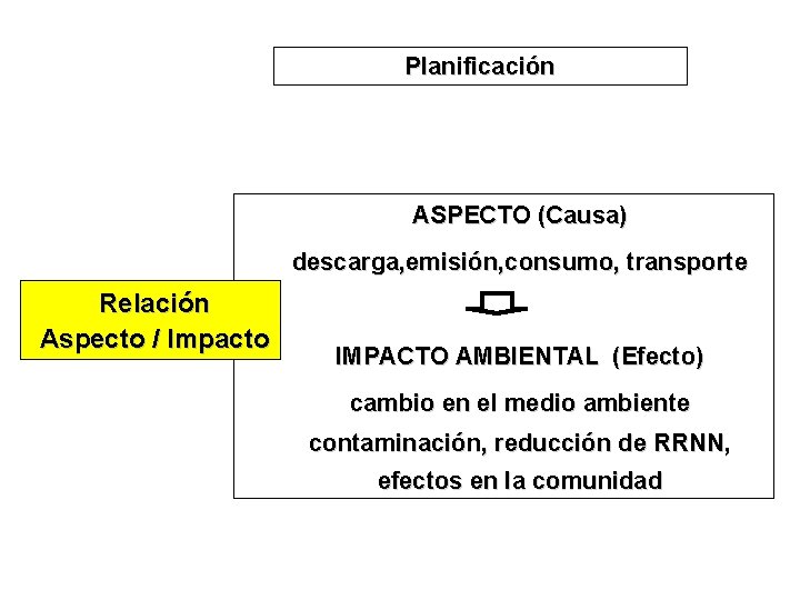 Planificación ASPECTO (Causa) descarga, emisión, consumo, transporte Relación Aspecto / Impacto IMPACTO AMBIENTAL (Efecto) Planificación ASPECTO (Causa) descarga, emisión, consumo, transporte Relación Aspecto / Impacto IMPACTO AMBIENTAL (Efecto)