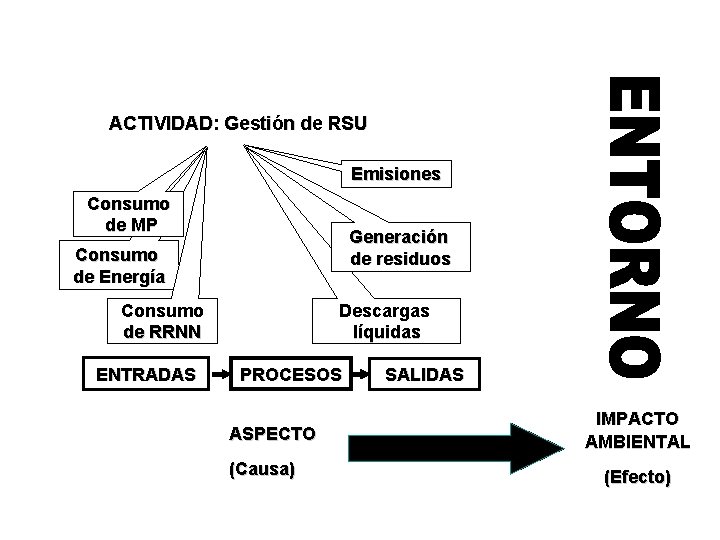 ACTIVIDAD: Gestión de RSU Emisiones Consumo de MP Generación de residuos Consumo de Energía ACTIVIDAD: Gestión de RSU Emisiones Consumo de MP Generación de residuos Consumo de Energía