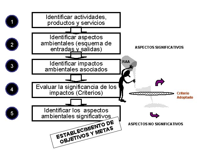 1 Identificar actividades, productos y servicios 2 Identificar aspectos ambientales (esquema de entradas y 1 Identificar actividades, productos y servicios 2 Identificar aspectos ambientales (esquema de entradas y