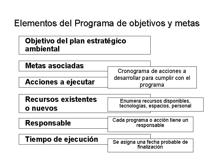 Elementos del Programa de objetivos y metas Objetivo del plan estratégico ambiental Metas asociadas Elementos del Programa de objetivos y metas Objetivo del plan estratégico ambiental Metas asociadas