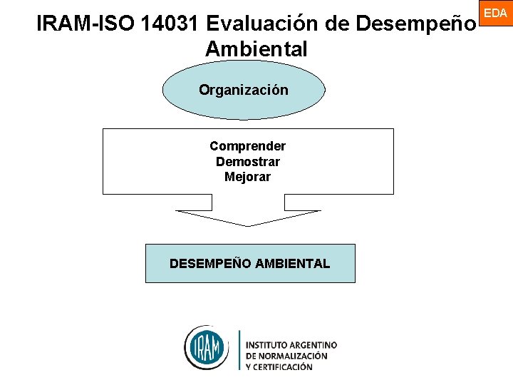 IRAM-ISO 14031 Evaluación de Desempeño Ambiental Organización Comprender Demostrar Mejorar DESEMPEÑO AMBIENTAL EDA IRAM-ISO 14031 Evaluación de Desempeño Ambiental Organización Comprender Demostrar Mejorar DESEMPEÑO AMBIENTAL EDA