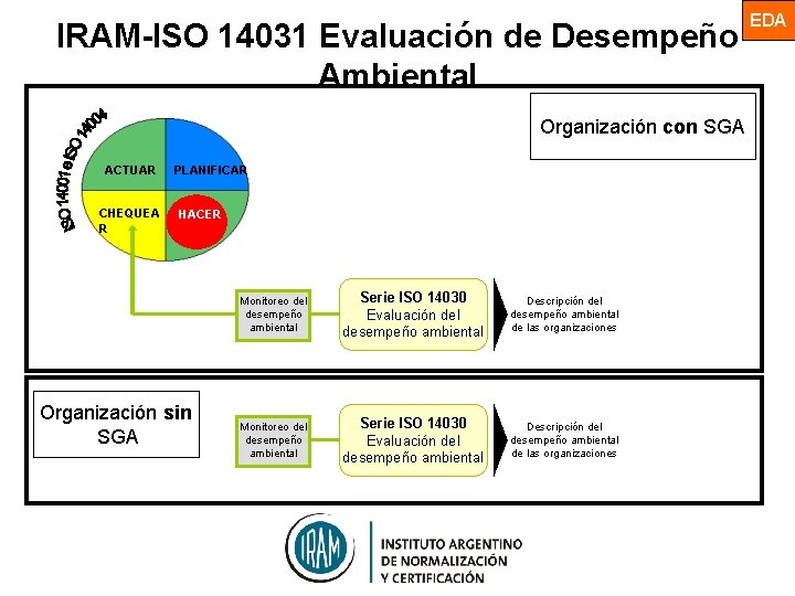 IRAM-ISO 14031 Evaluación de Desempeño Ambiental Organización con SGA ACTUAR CHEQUEA R PLANIFICAR HACER IRAM-ISO 14031 Evaluación de Desempeño Ambiental Organización con SGA ACTUAR CHEQUEA R PLANIFICAR HACER