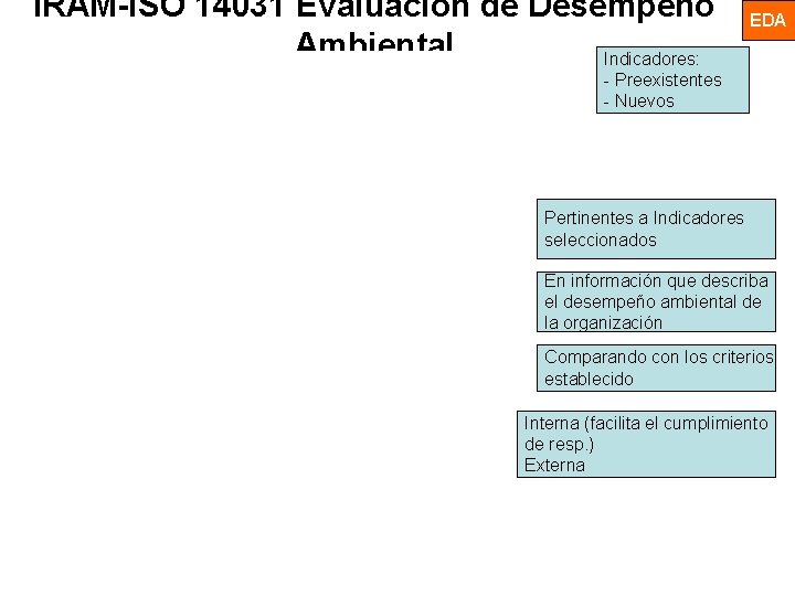 IRAM-ISO 14031 Evaluación de Desempeño Ambiental Indicadores: EDA - Preexistentes - Nuevos Pertinentes a IRAM-ISO 14031 Evaluación de Desempeño Ambiental Indicadores: EDA - Preexistentes - Nuevos Pertinentes a