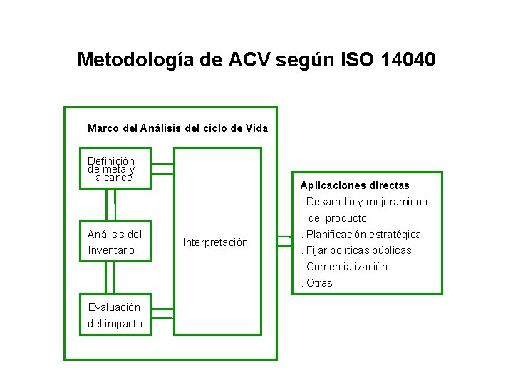 Metodología de ACV según ISO 14040 Marco del Análisis del ciclo de Vida Definición Metodología de ACV según ISO 14040 Marco del Análisis del ciclo de Vida Definición