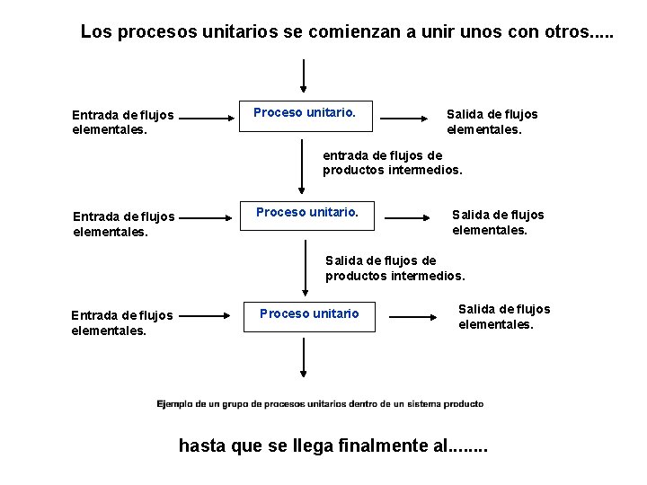 Los procesos unitarios se comienzan a unir unos con otros. . . Entrada de Los procesos unitarios se comienzan a unir unos con otros. . . Entrada de