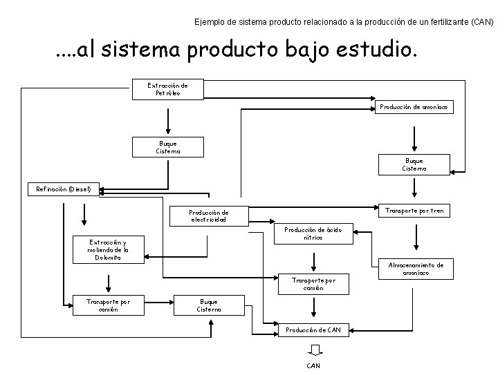 Ejemplo de sistema producto relacionado a la producción de un fertilizante (CAN) . . Ejemplo de sistema producto relacionado a la producción de un fertilizante (CAN) . .