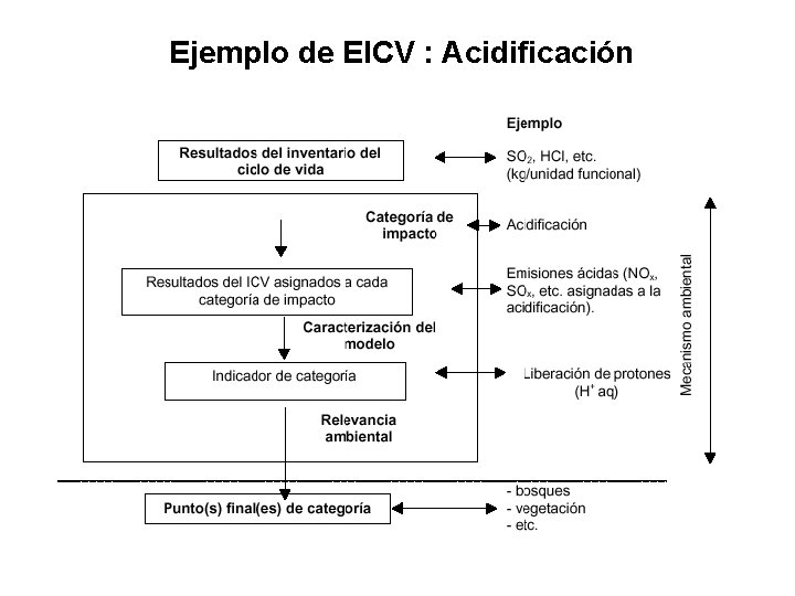 Ejemplo de EICV : Acidificación Ejemplo de EICV : Acidificación