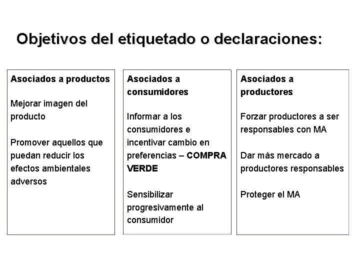 Objetivos del etiquetado o declaraciones: Asociados a productos Mejorar imagen del producto Promover aquellos Objetivos del etiquetado o declaraciones: Asociados a productos Mejorar imagen del producto Promover aquellos