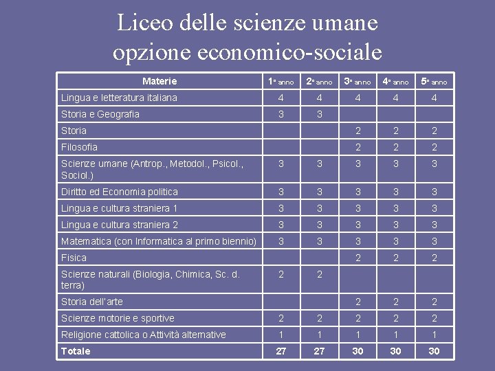 Liceo delle scienze umane opzione economico-sociale Materie 1° anno 2° anno 3° anno 4°