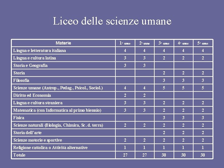 Liceo delle scienze umane Materie 1° anno 2° anno 3° anno 4° anno 5°