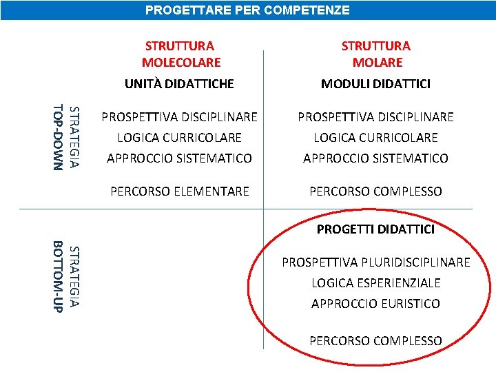 PROGETTARE PER COMPETENZE STRATEGIA TOP-DOWN STRUTTURA MOLECOLARE STRUTTURA MOLARE UNITÀ DIDATTICHE MODULI DIDATTICI PROSPETTIVA