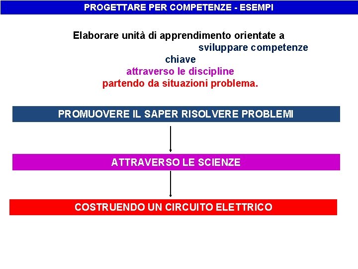 PROGETTARE PER COMPETENZE - ESEMPI Elaborare unità di apprendimento orientate a sviluppare competenze chiave