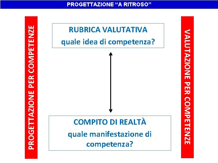 RUBRICA VALUTATIVA quale idea di competenza? COMPITO DI REALTÀ quale manifestazione di competenza? VALUTAZIONE