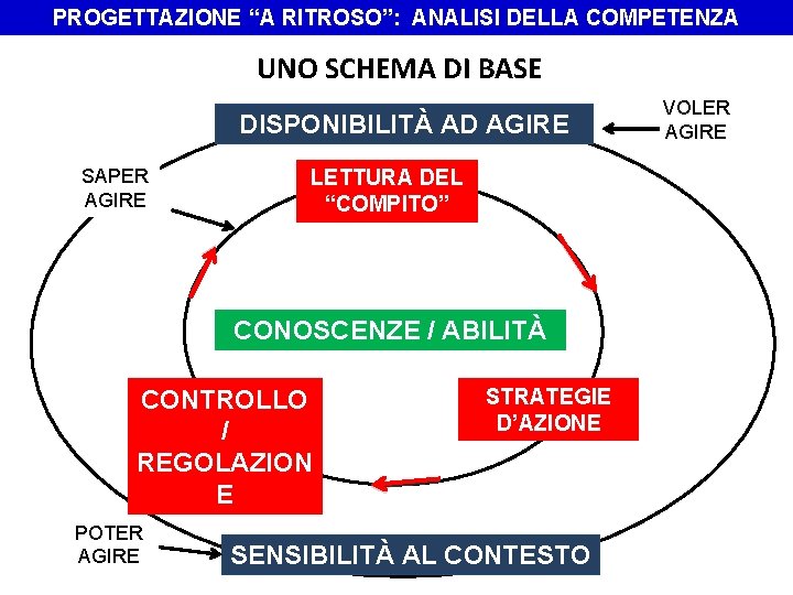 PROGETTAZIONE “A RITROSO”: ANALISI DELLA COMPETENZA UNO SCHEMA DI BASE DISPONIBILITÀ AD AGIRE SAPER