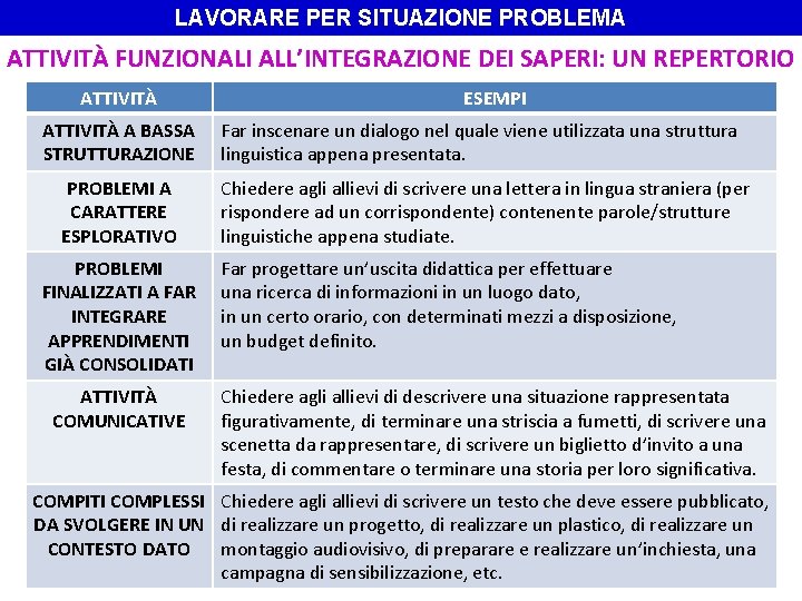 LAVORARE PER SITUAZIONE PROBLEMA ATTIVITÀ FUNZIONALI ALL’INTEGRAZIONE DEI SAPERI: UN REPERTORIO ATTIVITÀ A BASSA