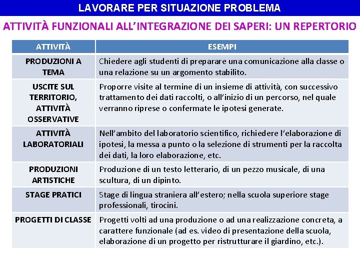 LAVORARE PER SITUAZIONE PROBLEMA ATTIVITÀ FUNZIONALI ALL’INTEGRAZIONE DEI SAPERI: UN REPERTORIO ATTIVITÀ ESEMPI PRODUZIONI