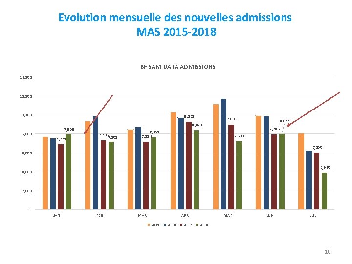 Evolution mensuelle des nouvelles admissions MAS 2015 -2018 BF SAM DATA ADMISSIONS 14, 000