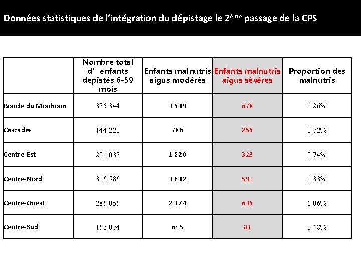 Données statistiques de l’intégration du dépistage le 2ème passage de la CPS Nombre total