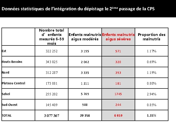 Données statistiques de l’intégration du dépistage le 2ème passage de la CPS Nombre total