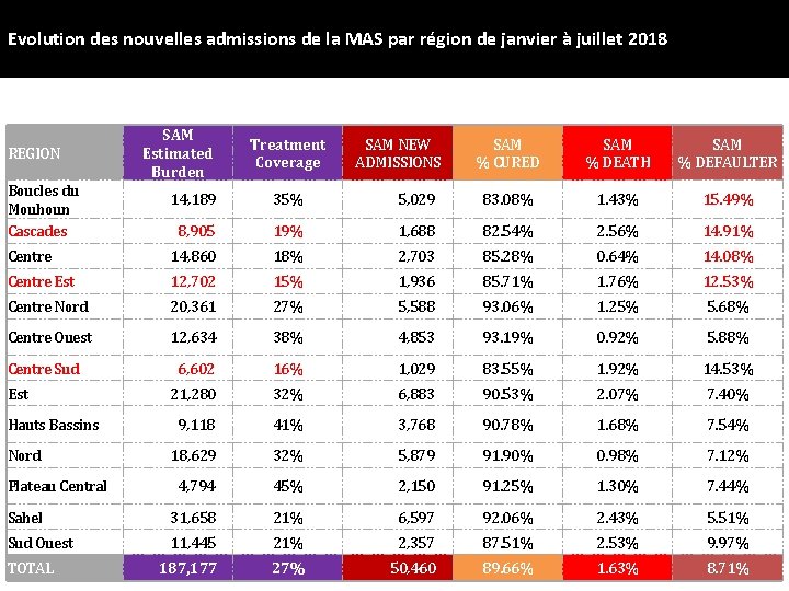Evolution des nouvelles admissions de la MAS par région de janvier à juillet 2018