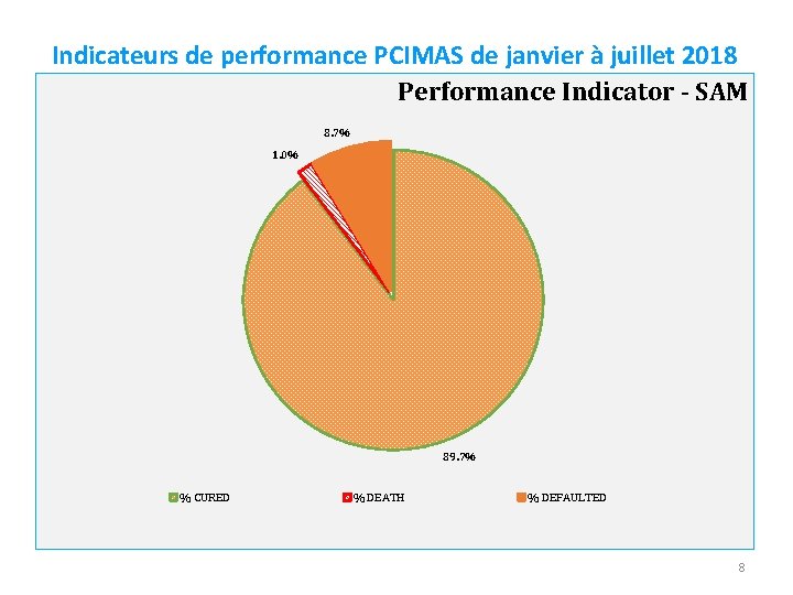 Indicateurs de performance PCIMAS de janvier à juillet 2018 Performance Indicator - SAM 8.