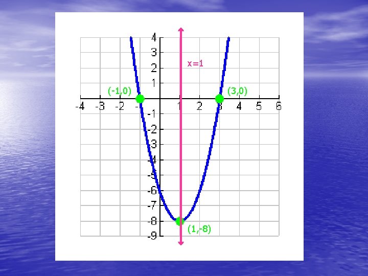 Math I Unit Question What Is A Quadratic
