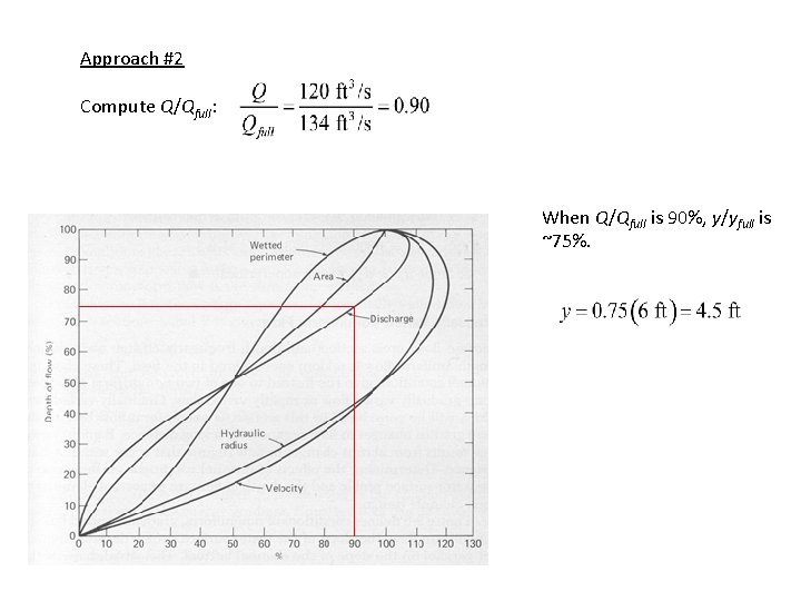 Approach #2 Compute Q/Qfull: When Q/Qfull is 90%, y/yfull is ~75%. Approach #2 Compute Q/Qfull: When Q/Qfull is 90%, y/yfull is ~75%.