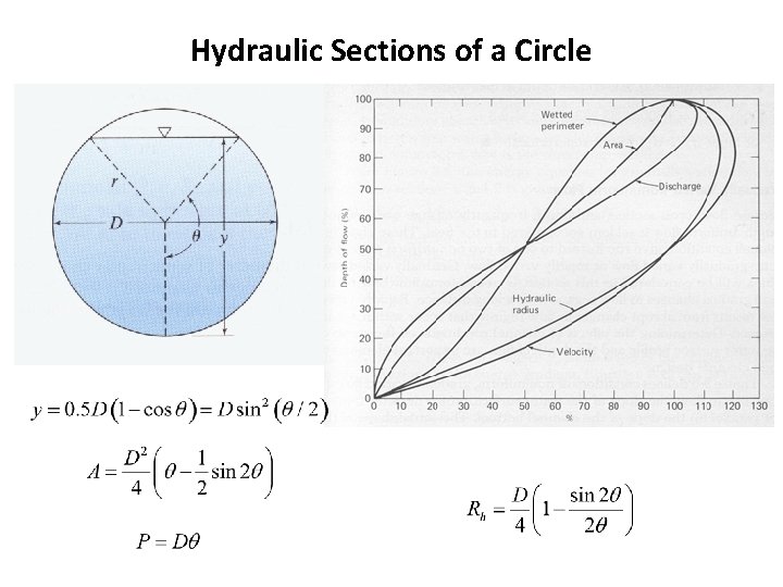 Hydraulic Sections of a Circle Hydraulic Sections of a Circle