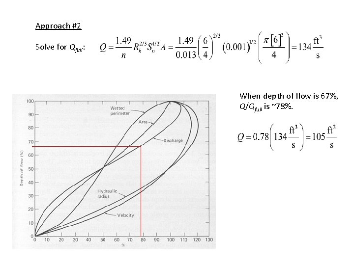Approach #2 Solve for Qfull: When depth of flow is 67%, Q/Qfull is ~78%. Approach #2 Solve for Qfull: When depth of flow is 67%, Q/Qfull is ~78%.