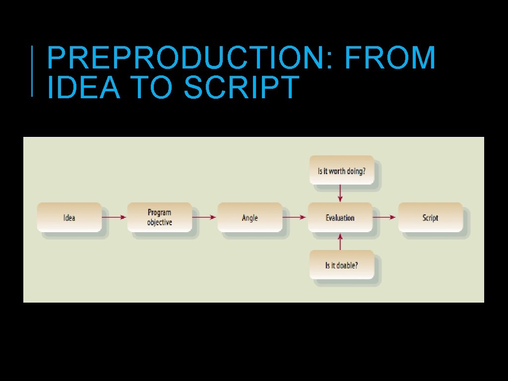 UNIT IV THE PRODUCTION PROCESS Lesson 1 DO