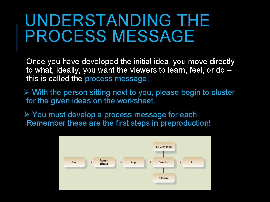 UNDERSTANDING THE PROCESS MESSAGE Once you have developed the initial idea, you move directly UNDERSTANDING THE PROCESS MESSAGE Once you have developed the initial idea, you move directly