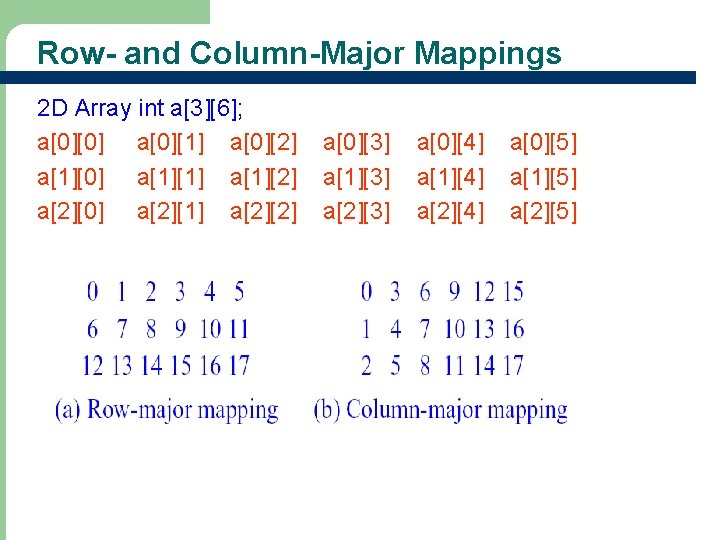 Row- and Column-Major Mappings 2 D Array int a[3][6]; a[0][0] a[0][1] a[0][2] a[1][0] a[1][1]